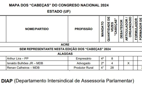 
				
					AL nos “Cabeças” do Congresso: Renan, 28 vezes, Arthur, 8, Isnaldo, 4
				
				