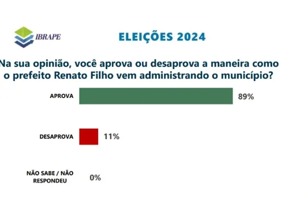 
				
					Pesquisa: Fátima Rezende lidera disputa em Pilar, com quase 60%
				
				