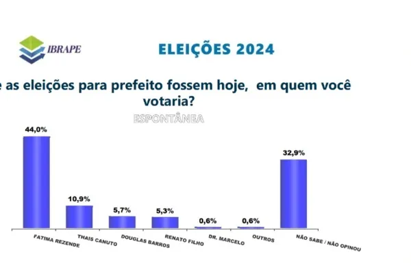 
				
					Pesquisa: Fátima Rezende lidera disputa em Pilar, com quase 60%
				
				