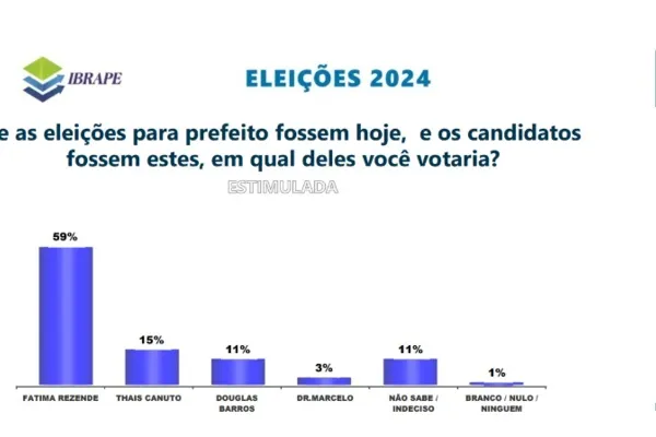 
				
					Pesquisa: Fátima Rezende lidera disputa em Pilar, com quase 60%
				
				