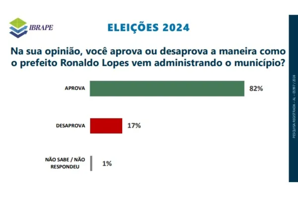 
				
					Pesquisa Ibrape: em Penedo, candidato seria eleito com 66% dos votos
				
				