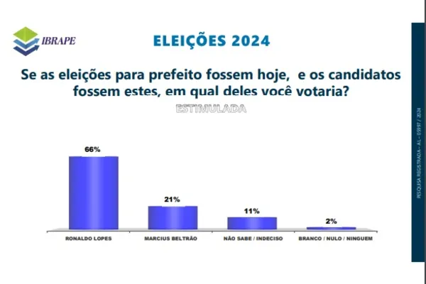 
				
					Pesquisa Ibrape: em Penedo, candidato seria eleito com 66% dos votos
				
				