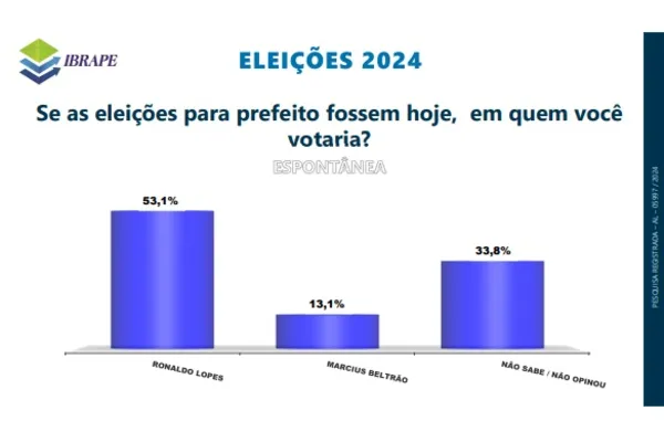 
				
					Pesquisa Ibrape: em Penedo, candidato seria eleito com 66% dos votos
				
				