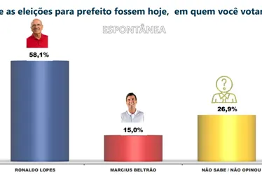 
			
				Com 81% de aprovação, Lopes deve vencer com ampla margem em Penedo
			
			