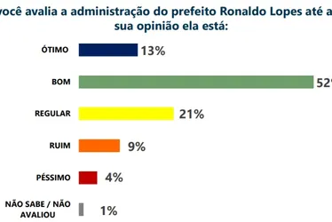 
			
				Com 81% de aprovação, Lopes deve vencer com ampla margem em Penedo
			
			