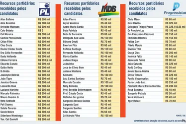 
			
				PL, MDB e PP destinam mais de R$ 13 milhões para campanhas de vereador em Maceió
			
			