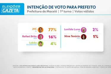 
			
				Pesquisa TV Gazeta/Quaest: JHC tem 77% dos votos válidos e deve ser eleito no 1º turno
			
			