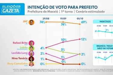 
			
				Pesquisa TV Gazeta/Quaest: JHC tem 77% dos votos válidos e deve ser eleito no 1º turno
			
			