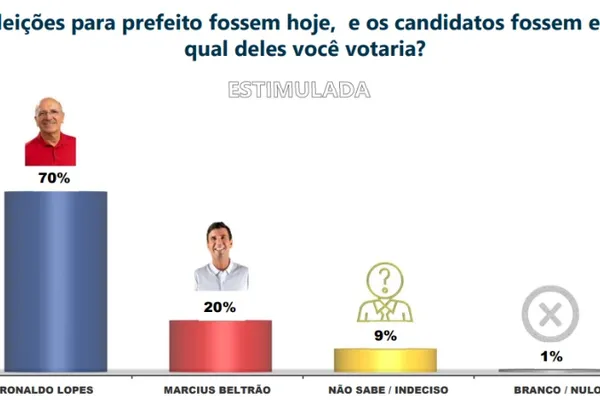 
				
					Com 81% de aprovação, Lopes deve vencer com ampla margem em Penedo
				
				