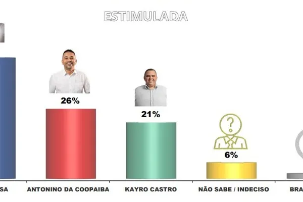 
				
					Com eleição indefinida, Antonino pode ser a ‘surpresa’ na disputa para prefeito em Piaçabuçu
				
				