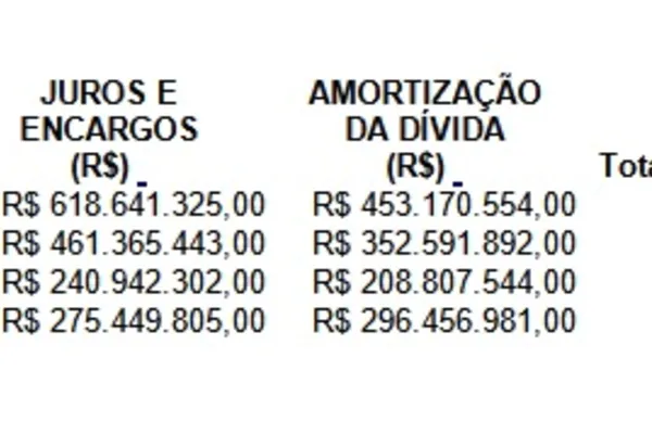 
				
					Aumento real no pagamento da dívida no governo de AL é menor que 30%
				
				