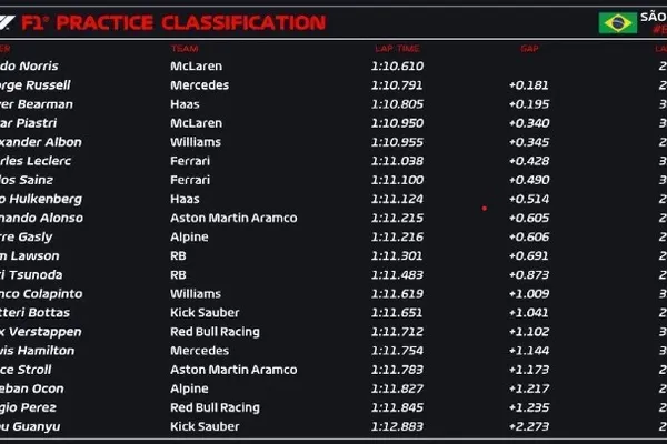 
				
					Norris lidera treino livre e Verstappen sofre punição
				
				