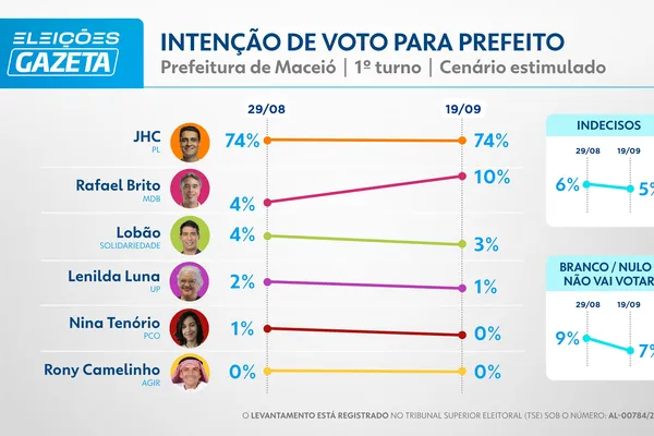 

					TV Gazeta/Quaest: JHC mantém liderança com 74%, Rafael Brito sobe para 10% e Lobão cai para 3%

				