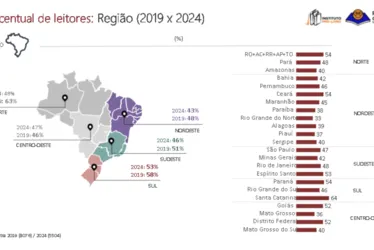 
			
				Alagoas é um dos estados que menos leem no Brasil, aponta pesquisa
			
			