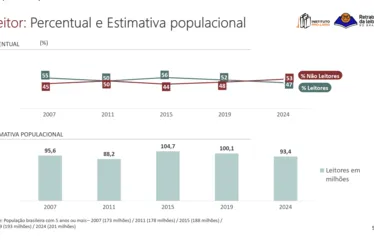 
			
				Alagoas é um dos estados que menos leem no Brasil, aponta pesquisa
			
			