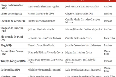 
				Pais, filhos e irmãos dividirão o comando de prefeituras
			
			