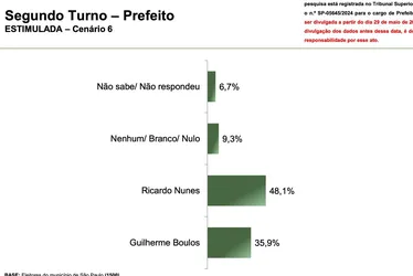 
			
				Pesquisa: Nunes dispara no 2º turno em SP, com 48,1% a 35,9% de Boulos
			
			