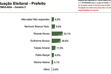 
			
				Pesquisa: Nunes dispara no 2º turno em SP, com 48,1% a 35,9% de Boulos
			
			