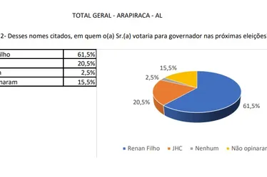 
			
				Renan Filho lidera com “folga” pesquisa para o governo em Arapiraca
			
			