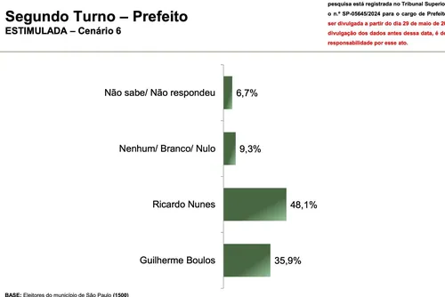 
				Pesquisa: Nunes dispara no 2º turno em SP, com 48,1% a 35,9% de Boulos
			
			