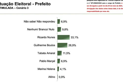 
				Pesquisa: Nunes dispara no 2º turno em SP, com 48,1% a 35,9% de Boulos
			
			