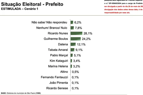 
				Pesquisa: Nunes dispara no 2º turno em SP, com 48,1% a 35,9% de Boulos
			
			