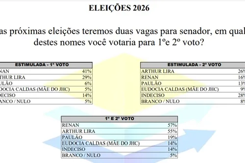 
				Pesquisas apontam Renan Calheiros como favorito em reeleição ao Senado
			
			