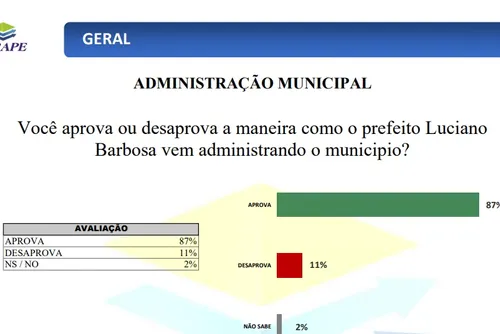 
				Renan Filho coloca vantagem de 41 pontos sobre JHC em Arapiraca
			
			