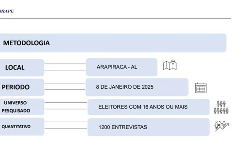
				Renan Filho coloca vantagem de 41 pontos sobre JHC em Arapiraca
			
			