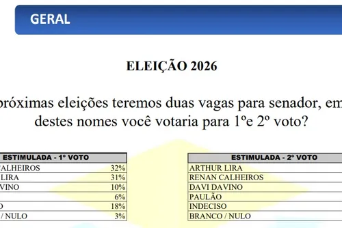 
				Renan Filho coloca vantagem de 41 pontos sobre JHC em Arapiraca
			
			