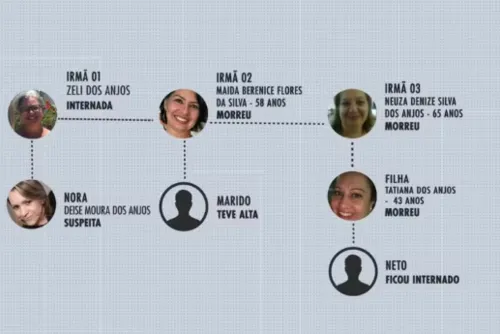 
				Perícia após exumação indica que sogro também ingeriu arsênio
			
			