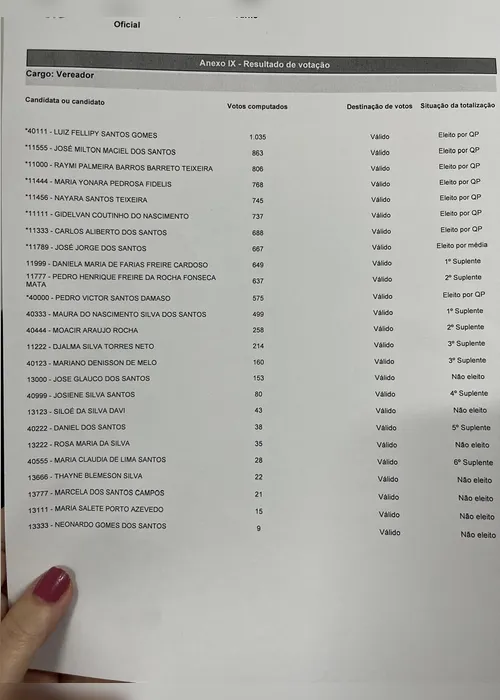 
				
					Aps recontagem de votos em Anadia, vereadoras eleitas passam a ser suplentes
				
				