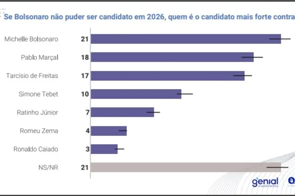 
				
					Lula vence todos os cenários; resultado fortalece Paulo e Renan Filho
				
				