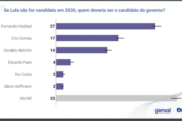 
				
					Lula vence todos os cenários; resultado fortalece Paulo e Renan Filho
				
				