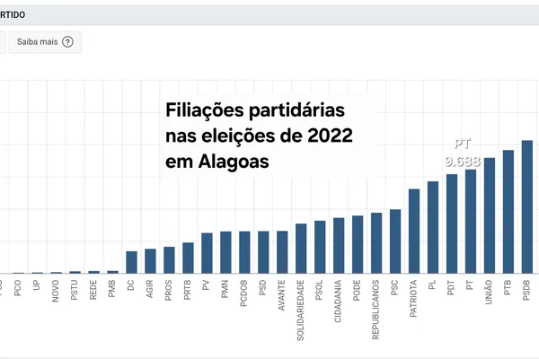 
			
				Novos filiados e novas tendências: disputa interna fortalece PT em AL
			
			