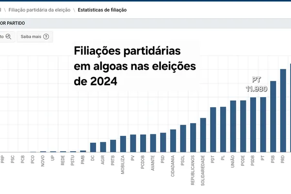 
			
				Novos filiados e novas tendências: disputa interna fortalece PT em AL
			
			