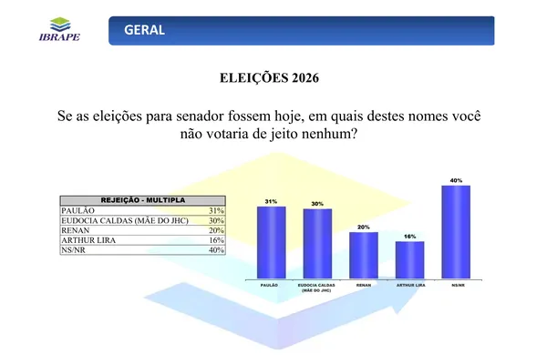 
			
				Renan Filho abre 10 pontos de vantagem sobre JHC na disputa pelo Governo
			
			