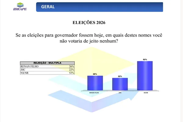 
			
				Renan Filho abre 10 pontos de vantagem sobre JHC na disputa pelo Governo
			
			