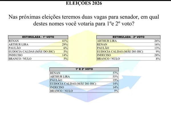 
			
				Renan Filho abre 10 pontos de vantagem sobre JHC na disputa pelo Governo
			
			