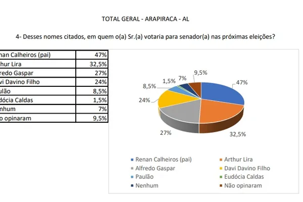 
				
					Renan Filho lidera com “folga” pesquisa para o governo em Arapiraca
				
				