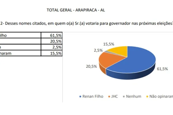 
				
					Renan Filho lidera com “folga” pesquisa para o governo em Arapiraca
				
				