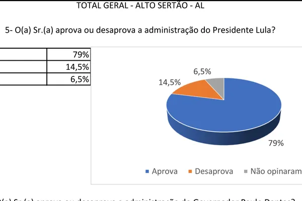 
			
				Renan Filho tem 67% contra 12% de JHC para o governo no Alto Sertão
			
			