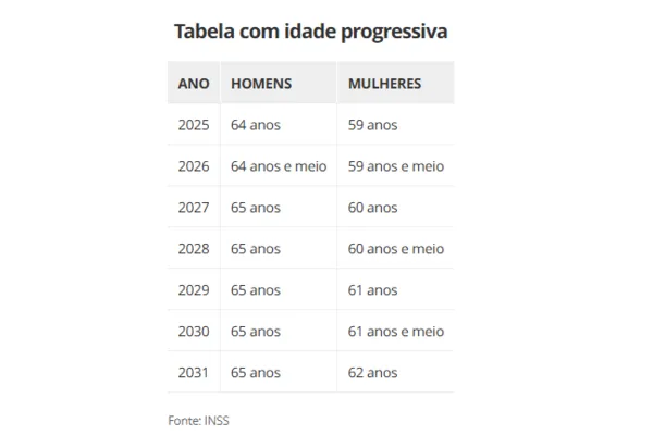 
			
				Veja o que muda nas exigncias para a aposentadoria em 2025
			
			