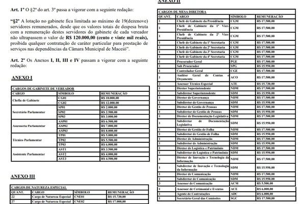 
			
				Vereador de Maceió terá verba igual a deputado federal: R$ 120 mil mês
			
			