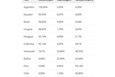 
			
				Mesmo com derrota, Brasil aumenta as chances de ir para a Copa do Mundo
			
			