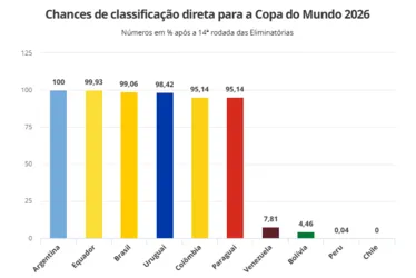 
			
				Mesmo com derrota, Brasil aumenta as chances de ir para a Copa do Mundo
			
			