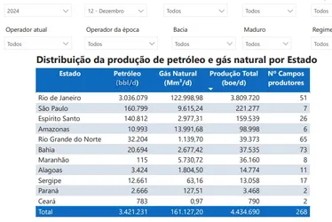 
			
				Produção de gás natural cresce 263% e bate recorde no governo Paulo
			
			