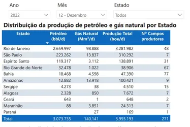 
			
				Produção de gás natural cresce 263% e bate recorde no governo Paulo
			
			