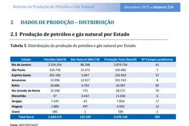 
			
				Produção de gás natural cresce 263% e bate recorde no governo Paulo
			
			