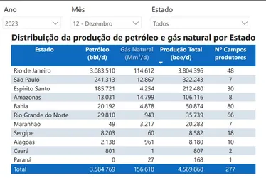 
			
				Produção de gás natural cresce 263% e bate recorde no governo Paulo
			
			